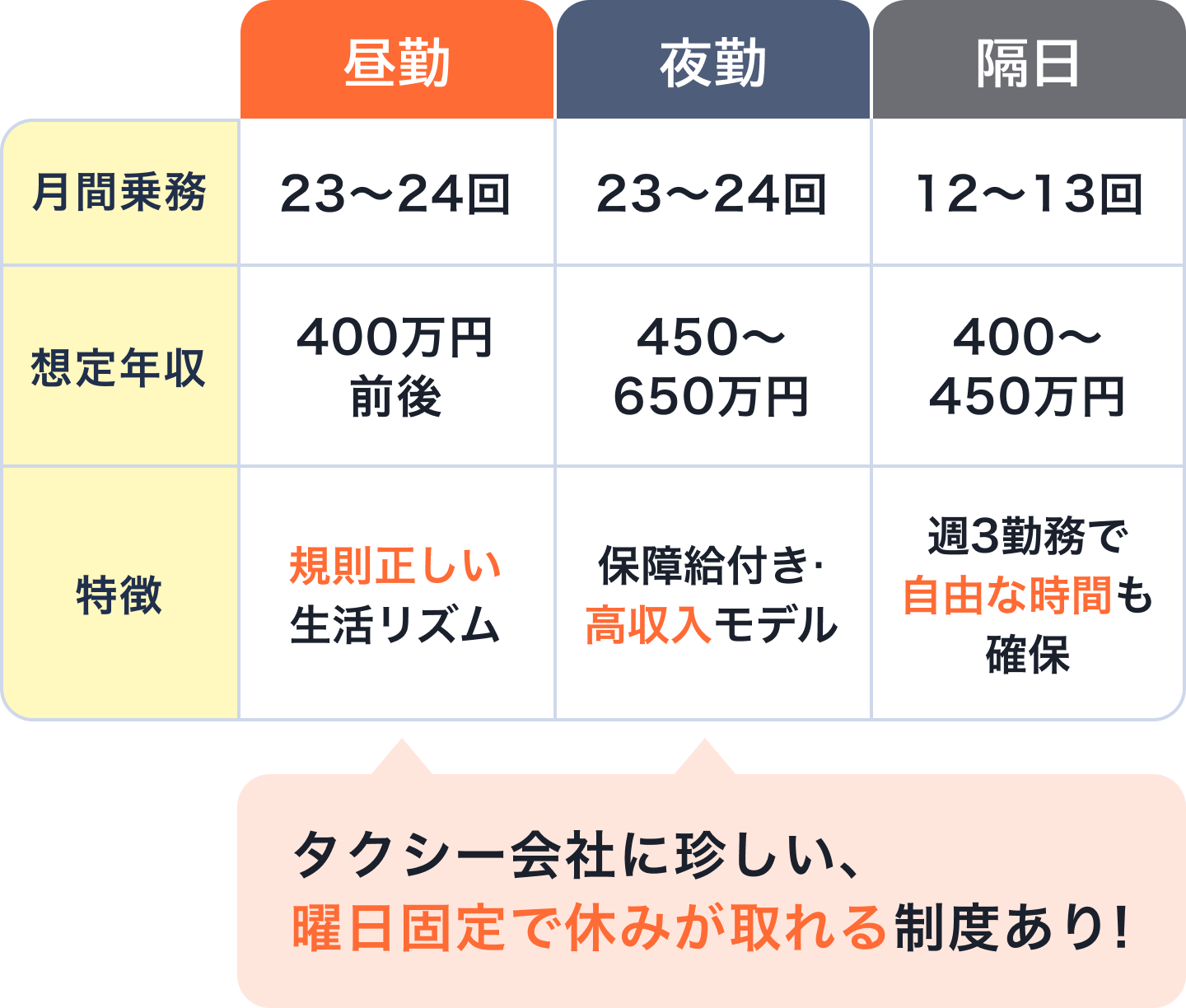 タクシー会社に珍しい、曜日固定で休みが取れる制度あり!