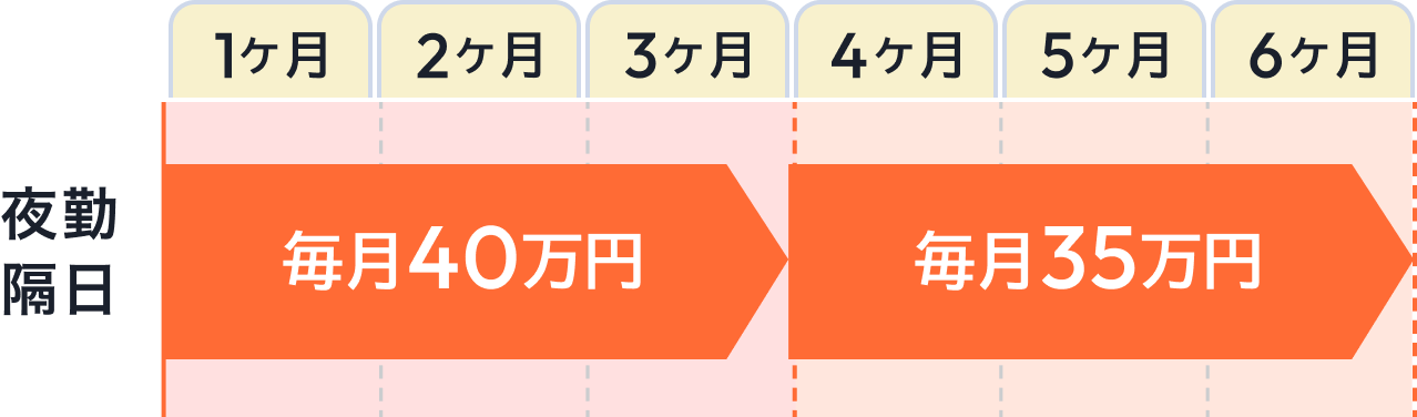 保証給イメージ